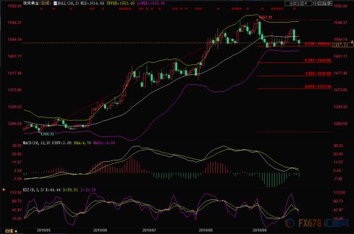 黄金周评：美元创三周新高 避险降温金价失守千五关口濒临险境