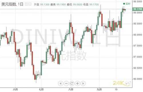 一则数据刺激市场:黄金急跌逼近1490 超级周五更劲爆？
