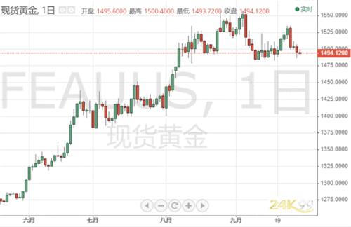 一则数据刺激市场:黄金急跌逼近1490 超级周五更劲爆？
