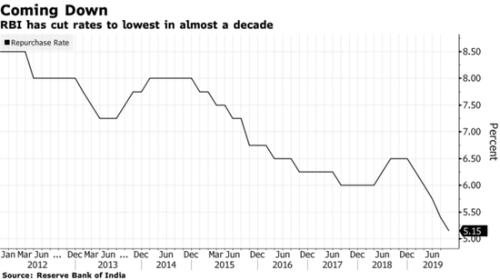 印度央行年内第五次降息 并下调经济增长预期