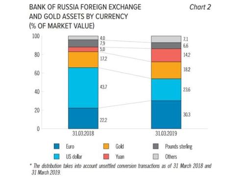 俄罗斯大量抛售美元储备 转而增持黄金、人民币和欧元