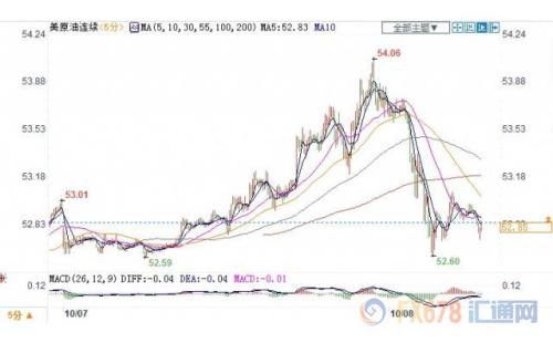 贸易局势前景不明 美油冲高回落微幅收跌