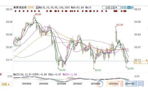 贸易局势前景不明 美油冲高回落微幅收跌