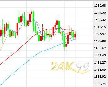 美数据不佳贸易谈判牵动市场神经 黄金多头绝地反攻