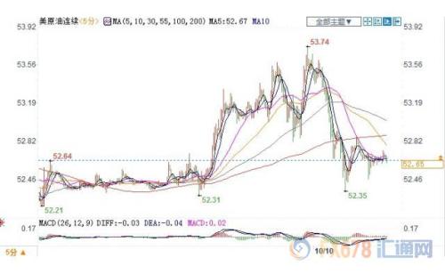 中东地缘风险升温提振多头 EIA利空拖后腿美油未能突破53关口