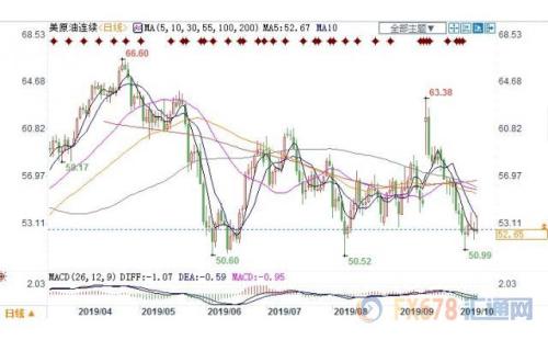 中东地缘风险升温提振多头 EIA利空拖后腿美油未能突破53关口