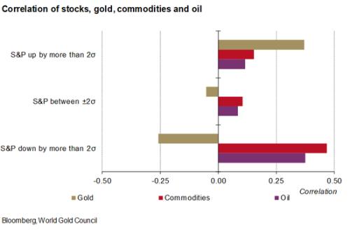 世界黄金协会：黄金是最有效的大宗商品投资