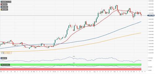 风险情绪回暖黄金遭遇抛售潮 技术前景也释放不祥之兆？