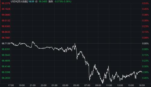 美元指数持续走低 在岸、离岸人民币汇率“三连阳”