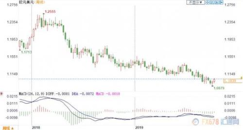 外汇周评：美联储10月降息？美元痛失99 有序脱欧预期重燃