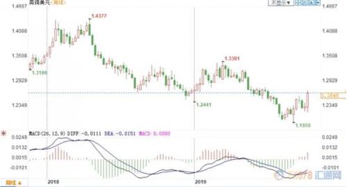 外汇周评：美联储10月降息？美元痛失99 有序脱欧预期重燃