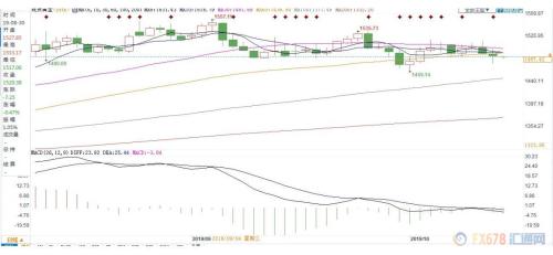 避险情绪降温致金价下跌 这一因素或能让黄金重返千五
