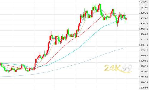 脱欧大戏能否迎来大结局？投资情绪紧张但黄金仍受困千五关口