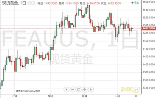 特朗普又挥关税大棒!黄金冲破1490、晚间更猛烈风暴将