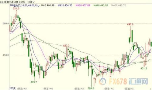 INE原油收跌近2%；需求前景承压 OPEC+加大减产似乎已无空间