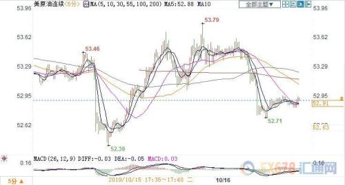 预期经济增长疲软拖累原油需求 美油两连阴失守53关口