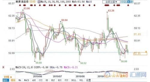 预期经济增长疲软拖累原油需求 美油两连阴失守53关口