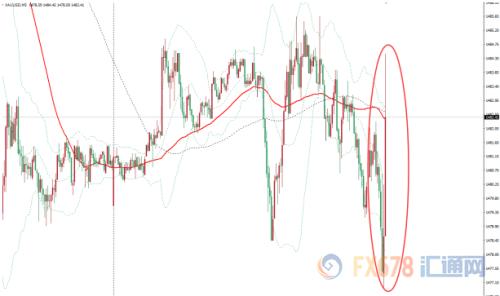 “恐怖数据”美国9月零售销售远差于预期 现货金价短线跳升7美元