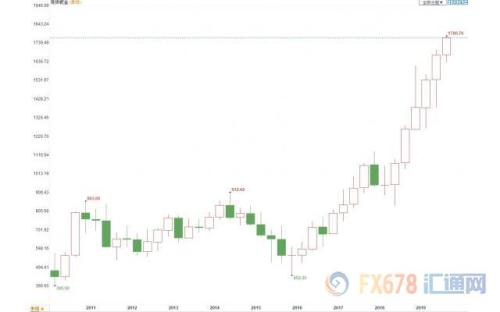 降息可能性再度升温 黄金收复1490、钯金再创历史新高