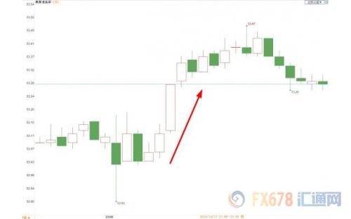 EIA原油库存连增五周 美油回升逾0.5美元收复日内跌幅