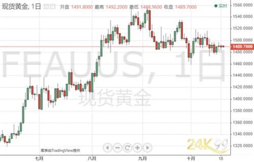 约翰逊再遭重大挫败！ 黄金1500压顶、突破就在前方？