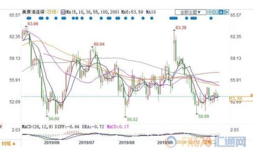 经济放缓将减少原油需求的忧虑加剧 美原油收跌两连阴