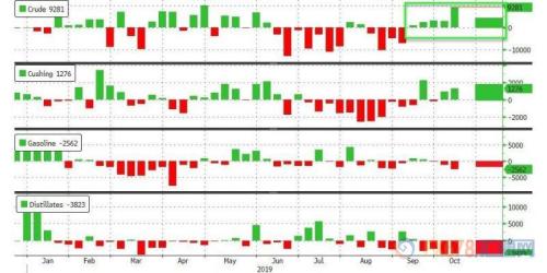 API库存数据喜忧参半 美油短线下挫后震荡回升