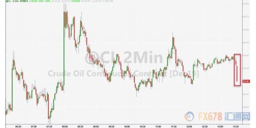 API库存数据喜忧参半 美油短线下挫后震荡回升