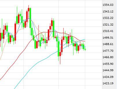 美股进入财报时段市场关注 缺乏催化剂黄金走势堪忧