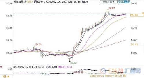 EIA利好+OPEC深化减产预期 美油劲升2.5%冲击56关口