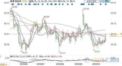EIA利好+OPEC深化减产预期 美油劲升2.5%冲击56关口