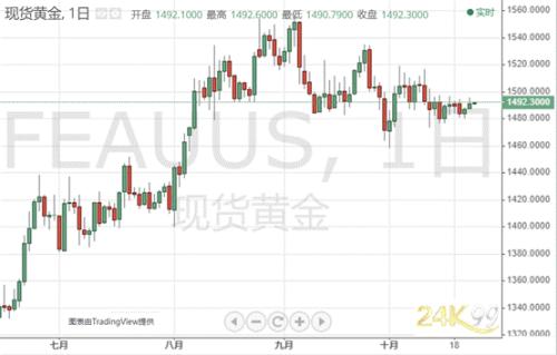 "杀伤力"数据来袭、德拉基告别会 黄金好日子不多了？