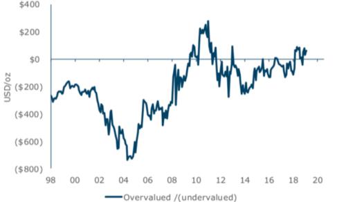 金价半年就能拿下千七！背后原因是为何？