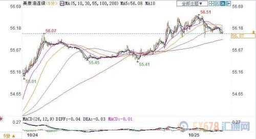 OPEC深化减产预期抵消需求担忧 美油坚守56关口