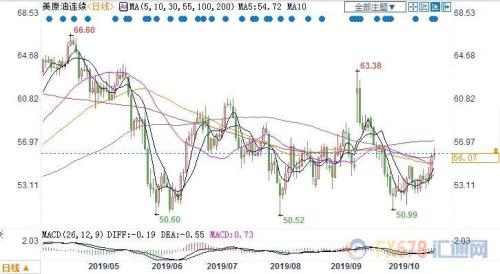 OPEC深化减产预期抵消需求担忧 美油坚守56关口