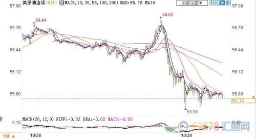 预期原油库存增加且经济数据疲弱 美油跌近2%止步四连阳