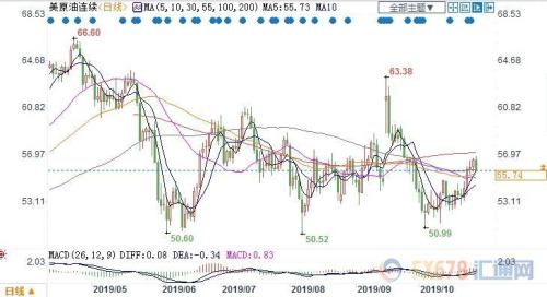 预期原油库存增加且经济数据疲弱 美油跌近2%止步四连阳