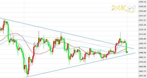 贸易积极信号令黄金失守千五关口 三角形态静待美联储破局