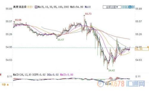 EIA原油库存意外大增+贸易忧虑重燃 美油三连阴失守55关口