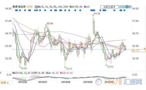 EIA原油库存意外大增+贸易忧虑重燃 美油三连阴失守55关口