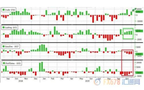 EIA原油库存意外大增+贸易忧虑重燃 美油三连阴失守55关口