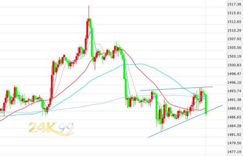 黄金空头喜迎“鹰派降息”趁势下攻关键回撤位 乐观情绪开始发酵