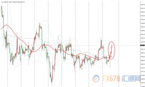 金价站上1510美元上方 中美数据回落欧洲日本遭看衰