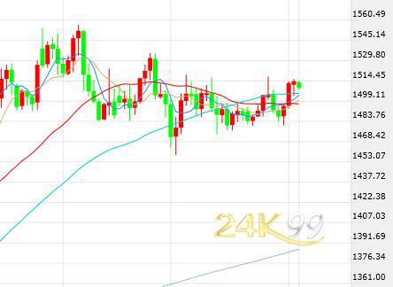 市场乐观情绪依旧美股继续上涨 黄金温和下跌维持区间交易