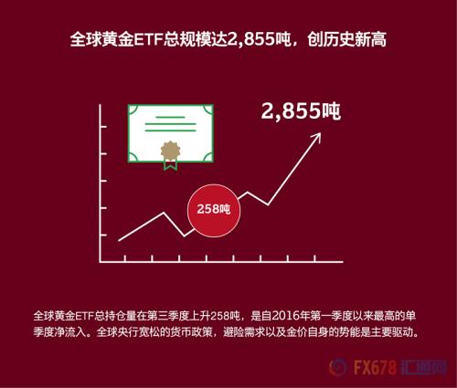 黄金需求逆势增长3%！世界黄金协会第三季度黄金需求趋势报告