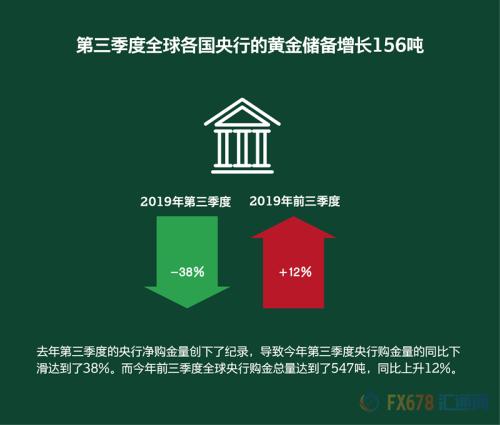 黄金需求逆势增长3%！世界黄金协会第三季度黄金需求趋势报告