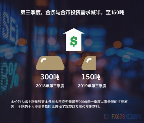 黄金需求逆势增长3%！世界黄金协会第三季度黄金需求趋势报告