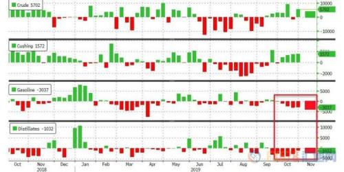 API成品油库存大降抵消原油库存增加 美油短线震荡维持日内升势