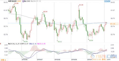 油市前景改善 支撑油价三连阳！OPEC+淡化减产必要性