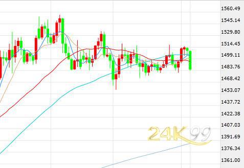 美元多头卷土重来金市承压 黄金连失两关跌破关键支撑